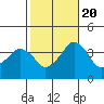 Rehoboth Beach tide chart for Thursday, October 20, 2022