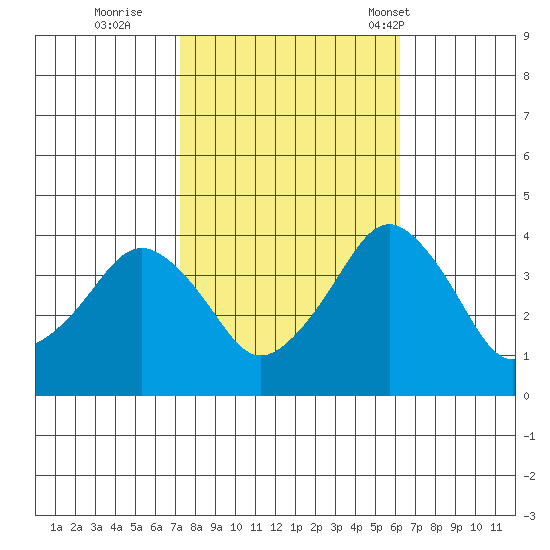 Rehoboth Beach tide chart for Friday, October 21, 2022
