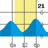Rehoboth Beach tide chart for Friday, October 21, 2022
