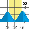 Rehoboth Beach tide chart for Saturday, October 22, 2022