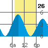Rehoboth Beach tide chart for Wednesday, October 26, 2022