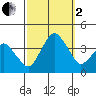 Rehoboth Beach tide chart for Sunday, October 2, 2022