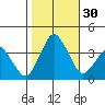 Rehoboth Beach tide chart for Sunday, October 30, 2022