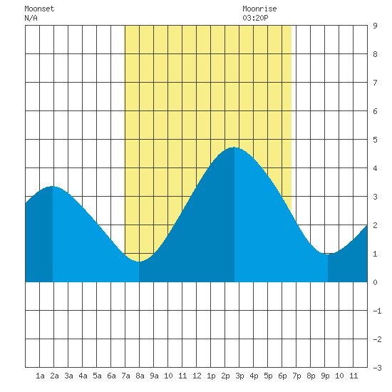 Rehoboth Beach tide chart for Monday, October 3, 2022