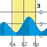 Rehoboth Beach tide chart for Monday, October 3, 2022