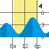 Rehoboth Beach tide chart for Tuesday, October 4, 2022
