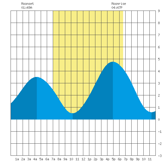 Rehoboth Beach tide chart for Wednesday, October 5, 2022