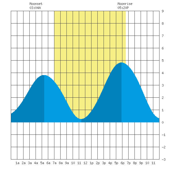 Rehoboth Beach tide chart for Thursday, October 6, 2022