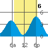 Rehoboth Beach tide chart for Thursday, October 6, 2022