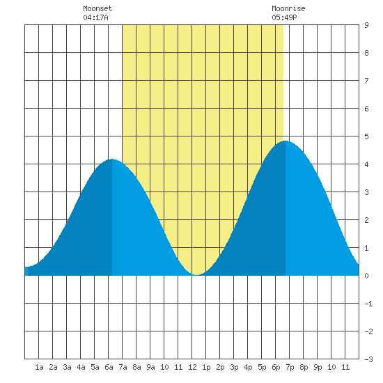 Rehoboth Beach tide chart for Friday, October 7, 2022