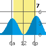 Rehoboth Beach tide chart for Friday, October 7, 2022