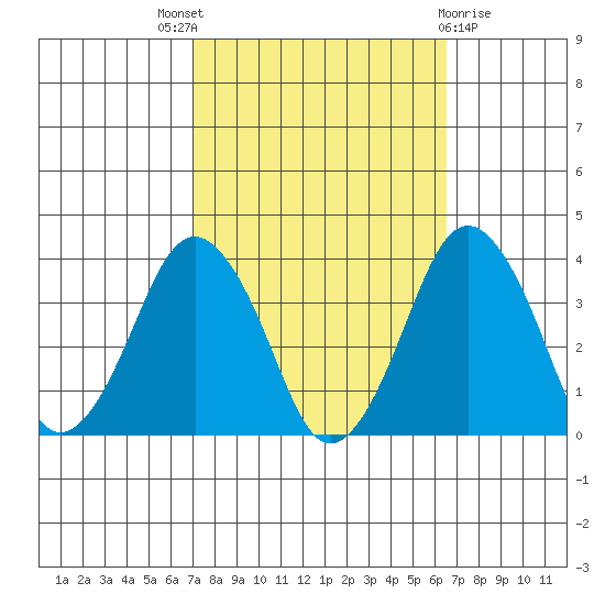 Rehoboth Beach tide chart for Saturday, October 8, 2022
