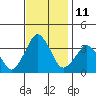 Rehoboth Beach tide chart for Friday, November 11, 2022