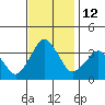 Rehoboth Beach tide chart for Saturday, November 12, 2022