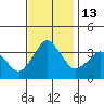 Rehoboth Beach tide chart for Sunday, November 13, 2022