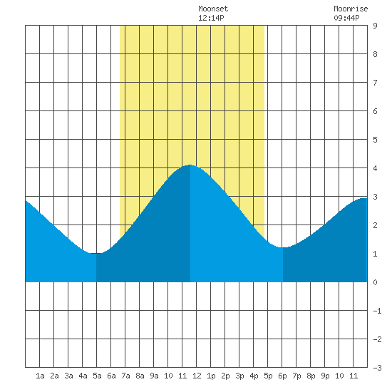 Rehoboth Beach tide chart for Monday, November 14, 2022