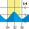 Rehoboth Beach tide chart for Monday, November 14, 2022