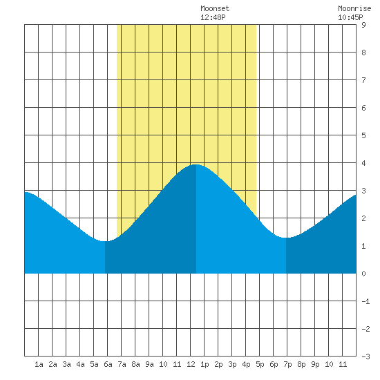 Rehoboth Beach tide chart for Tuesday, November 15, 2022