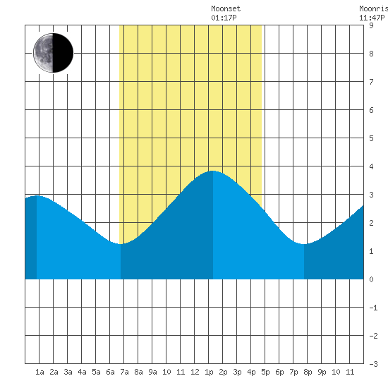 Rehoboth Beach tide chart for Wednesday, November 16, 2022