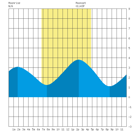 Rehoboth Beach tide chart for Thursday, November 17, 2022
