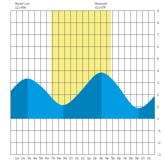 Rehoboth Beach tide chart for Friday, November 18, 2022