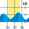 Rehoboth Beach tide chart for Friday, November 18, 2022