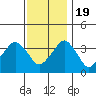 Rehoboth Beach tide chart for Saturday, November 19, 2022