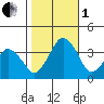 Rehoboth Beach tide chart for Tuesday, November 1, 2022