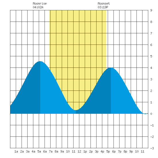 Rehoboth Beach tide chart for Monday, November 21, 2022