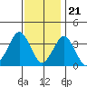 Rehoboth Beach tide chart for Monday, November 21, 2022