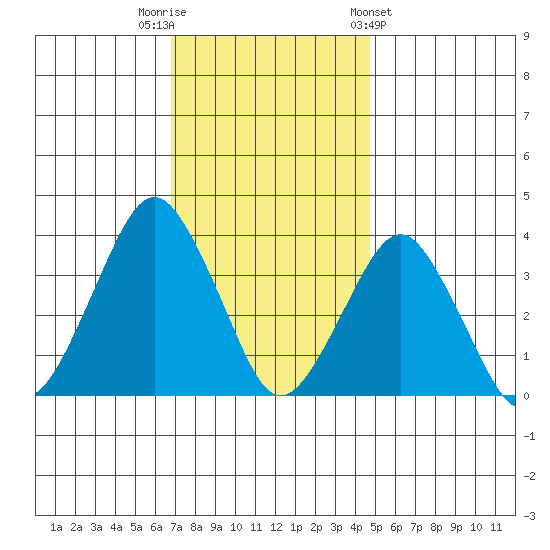 Rehoboth Beach tide chart for Tuesday, November 22, 2022