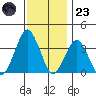 Rehoboth Beach tide chart for Wednesday, November 23, 2022