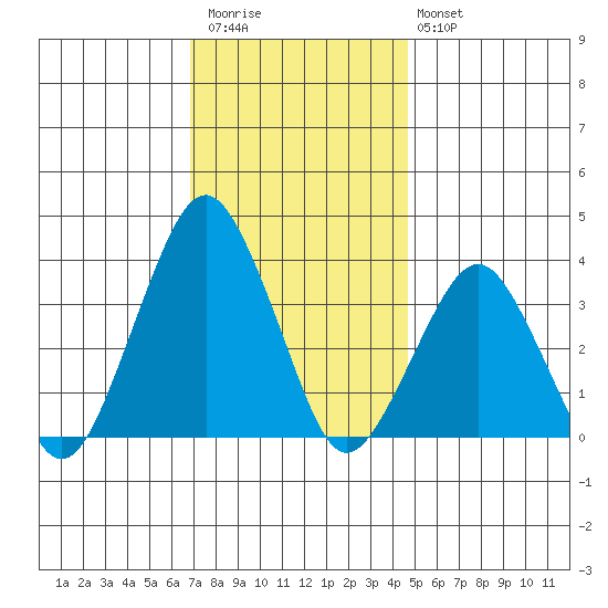 Rehoboth Beach tide chart for Thursday, November 24, 2022