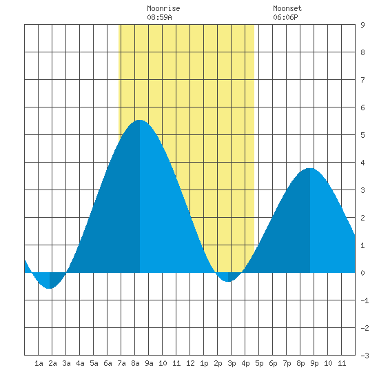 Rehoboth Beach tide chart for Friday, November 25, 2022