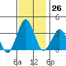 Rehoboth Beach tide chart for Saturday, November 26, 2022