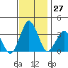 Rehoboth Beach tide chart for Sunday, November 27, 2022