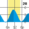 Rehoboth Beach tide chart for Monday, November 28, 2022