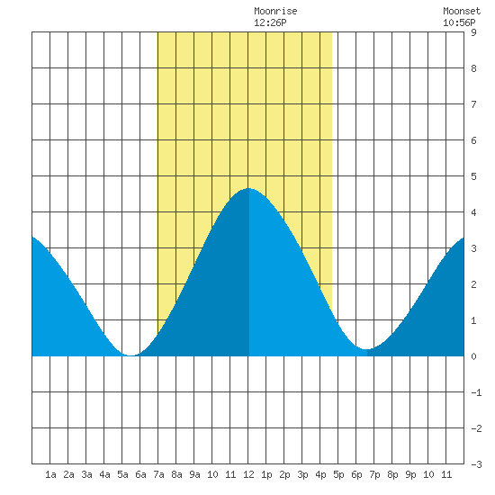 Rehoboth Beach tide chart for Tuesday, November 29, 2022