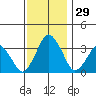 Rehoboth Beach tide chart for Tuesday, November 29, 2022