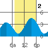 Rehoboth Beach tide chart for Wednesday, November 2, 2022