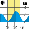 Rehoboth Beach tide chart for Wednesday, November 30, 2022