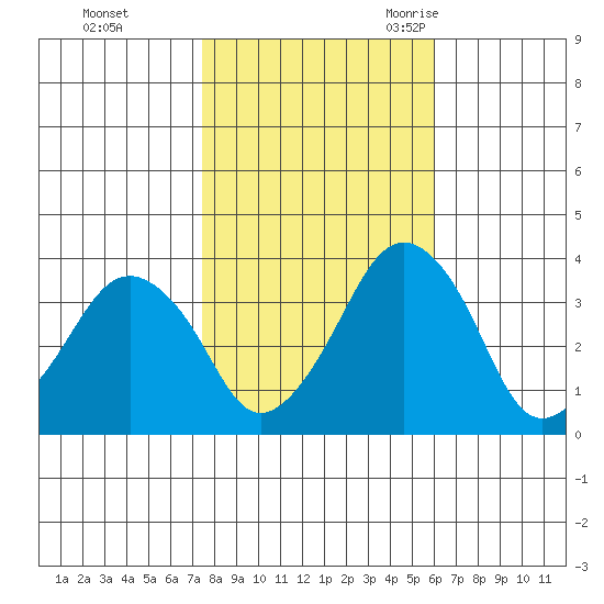 Rehoboth Beach tide chart for Thursday, November 3, 2022