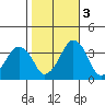 Rehoboth Beach tide chart for Thursday, November 3, 2022