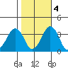 Rehoboth Beach tide chart for Friday, November 4, 2022