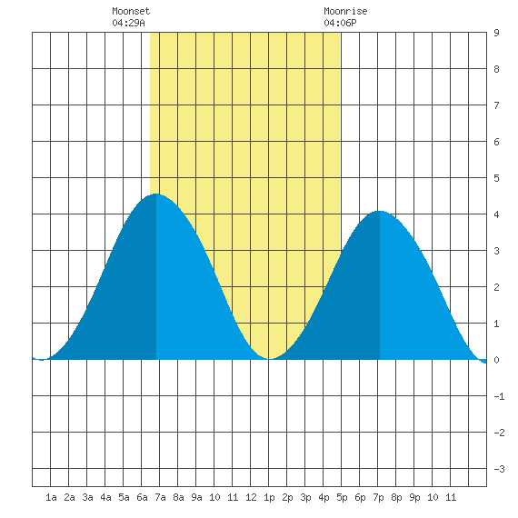 Rehoboth Beach tide chart for Sunday, November 6, 2022