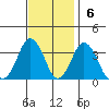 Rehoboth Beach tide chart for Sunday, November 6, 2022
