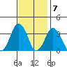 Rehoboth Beach tide chart for Monday, November 7, 2022