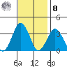 Rehoboth Beach tide chart for Tuesday, November 8, 2022