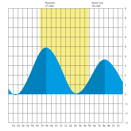 Rehoboth Beach tide chart for Wednesday, November 9, 2022