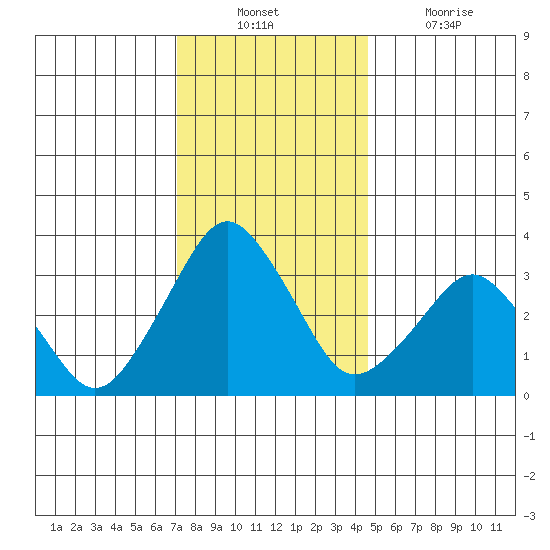 Rehoboth Beach tide chart for Sunday, December 11, 2022